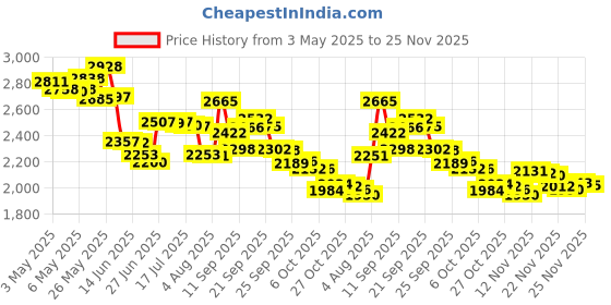amazon.in Sensory University Chewy Stixx Oral Motor Tubes (Chocolate Flavour) Price History Graph from 3 May 2025 to 24 Nov 2025