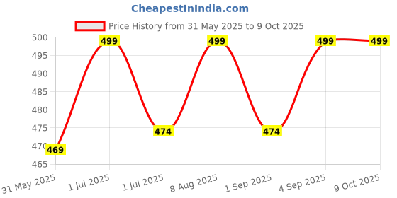 amazon.in Senston 2pcs Racket Grips Tape Overgrip for Tennis/Badminton/Squash Racket Handle Grips,Keel-Blue Price History Graph from 31 May 2025 to 9 Oct 2025