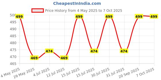 amazon.in Senston 2pcs Racket Grips Tape Overgrip for Tennis/Badminton/Squash Racket Handle Grips,Keel-Green Price History Graph from 4 May 2025 to 6 Oct 2025