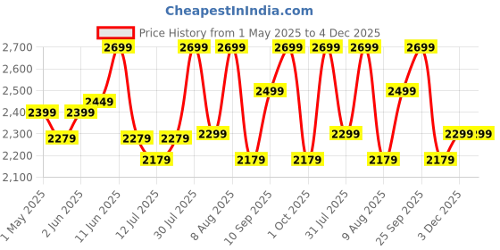amazon.in Senston Badminton Rackets Set of 2 Badminton Set for Outdoor Backyards Gym, Lightweight Badminton Rackets 2 Pack Price History Graph from 1 May 2025 to 4 Dec 2025