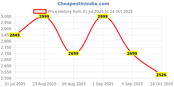 amazon.in Senston Badminton Rackets Set of 2, Graphite Shaft Badminton Racquets Including Badminton Bag, 2 Badminton Shuttlecock, 2 Racquet Grip（Pink/Blue） Price History Graph from 31 Jul 2025 to 24 Oct 2025