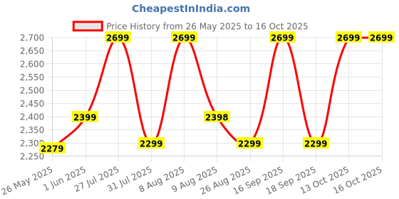 amazon.in Senston Graphite Badminton Rackets Set Of 2 Badminton Set For Outdoor Backyards Gym, Lightweight Badminton Rackets 2 Pack, Pink And Green Price History Graph from 26 May 2025 to 16 Oct 2025