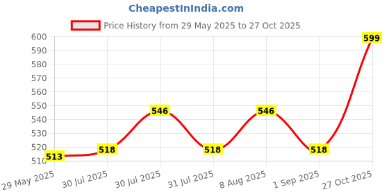 amazon.in Senston New Racket Grip Anti Slip Perforated Super Absorbent Tennis Overgrip Badminton Overgrip Pickleball Overgrip 5 Pack Black¡­ Price History Graph from 29 May 2025 to 27 Oct 2025