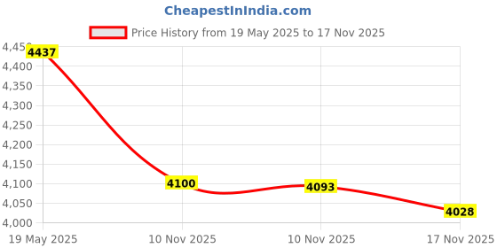 amazon.in Senston Ping Pong Paddle Set of 2-Pro Premium Table Tennis Paddles Price History Graph from 19 May 2025 to 17 Nov 2025