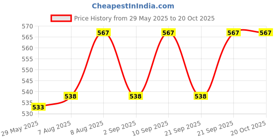 amazon.in Senston Racket Grips 6-Pack Tennis Racquet Overgrip Pickleball Badminton Racket Grips Squash Tennis Racket Grip Tapes Price History Graph from 29 May 2025 to 19 Oct 2025