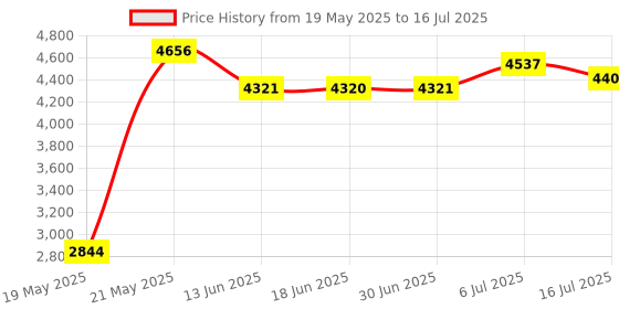 amazon.in Senston Table Tennis Rackets Set, Professional Table Tennis Racket with 3 Balls, Composite Rubber Ping Pong Paddle Set Price History Graph from 19 May 2025 to 16 Jul 2025