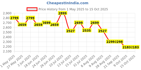 amazon.in Senston Two Pieces Graphite Shaft Badminton Racquet,Badminton Racket Set,Including Badminton Bag,Set of 2 senston Price History Graph from 1 May 2025 to 15 Oct 2025