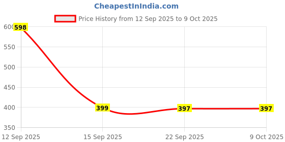 amazon.in Sensur Ayurvedic Cramp Relief Roll On - 2 X 50ml (Pack of 2)| Fast & Safe Relief from Period Pain in Abdomen, Back & Thighs| Nilgiri, Kapur, Pudina, Lavang | Big Roll On for Easy Use | Soothing Aroma Price History Graph from 12 Sep 2025 to 9 Oct 2025
