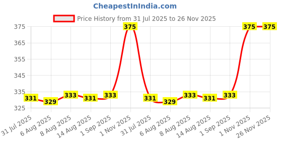 amazon.in Sensur Natural & Ayurvedic Pain Relief Oil Roll On -(10ml, Pack of 3) Price History Graph from 31 Jul 2025 to 26 Nov 2025