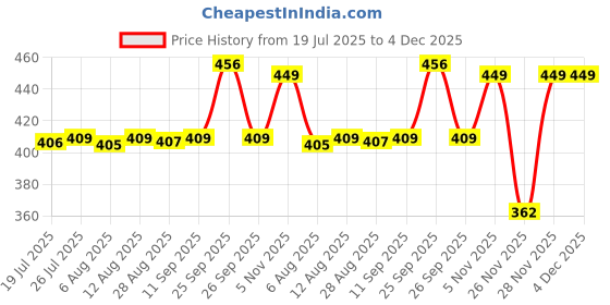 amazon.in Sensur Natural and Ayurvedic Pain Relief Rub (30g, Pack of 3) | Fast Relief | All pains, One solution Price History Graph from 19 Jul 2025 to 4 Dec 2025