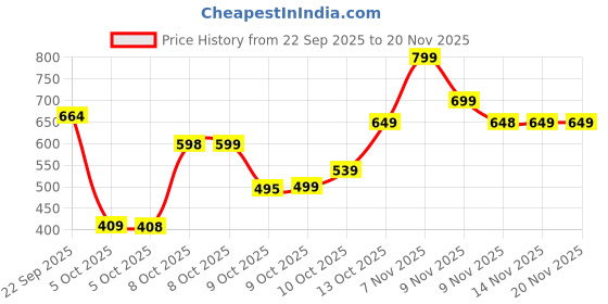 amazon.in sensyne K9 Dual Wireless Lavalier Microphone for Android/iPhone – 3-in-1 Collar Mic with USB-C & Lightning Plug | Furry Windscreens | Noise Cancellation | Vlogging, YouTube, Interviews, Reels A1 Price History Graph from 22 Sep 2025 to 20 Nov 2025