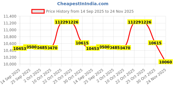 amazon.in SENSYX Rechargeable HVAC Refrigerant Leak Detector, Halogen Freon Sniffer, Air Conditioning Detection, Automotive Gas Finder (SFD201 Refrigerant&Combustible Gas Detector) Price History Graph from 14 Sep 2025 to 24 Nov 2025