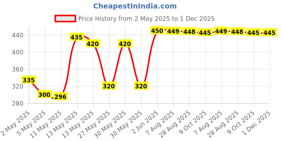 amazon.in (SENTALAB) Sodium Metal 100gm (Coated in liquid Paraffin) CAS NO-7440-23-5 Extra Pure (99% Purity) Price History Graph from 2 May 2025 to 30 Nov 2025