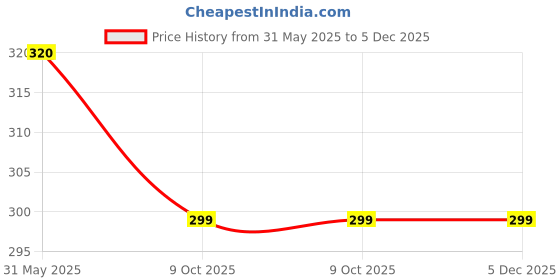 amazon.in SENTALAB Sodium Metal (Coated with Liquid Paraffin), 100gm High Grade Price History Graph from 31 May 2025 to 5 Dec 2025