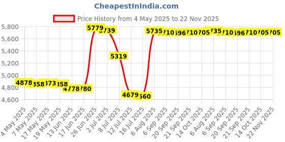 amazon.in Senter Band for Garmin Forerunner 745 Band,22mm Soft Silicone Sport Replacement Strap Band Compatible with Garmin Forerunner 745 Smart Watch Price History Graph from 4 May 2025 to 22 Nov 2025