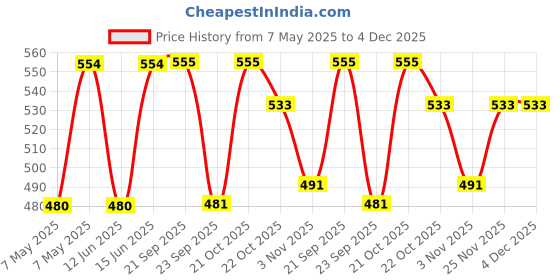 amazon.in Sentim Sf Toothpaste For Sensitive Teeth (Pack Of 3) Price History Graph from 7 May 2025 to 4 Dec 2025