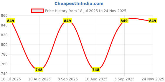 amazon.in Sentosa UNO Flip Card Game Storage Box with Detachable Tray, Snap-On Locks (Single Deck Storage Box + 1 Original UNO Flip Cardset) Price History Graph from 18 Jul 2025 to 23 Nov 2025