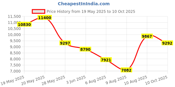 amazon.in SENTRO 48 Needles Knitting Machine with Electric Adapter, Smart Weaving Loom Round Spinning Crochet Knitting Machines with Row Counter and Crank Handle Adapter Hex Steel Bit for Automatic Knit Price History Graph from 19 May 2025 to 10 Oct 2025