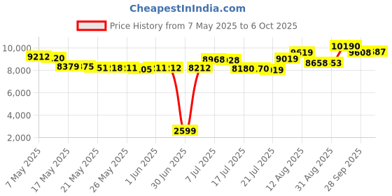 amazon.in Sentro Knitting Machine, 48 Needles Knitting Loom Machine with Row Counter, Knitting Board Rotating Double Knit Loom Machine Kit Price History Graph from 7 May 2025 to 6 Oct 2025