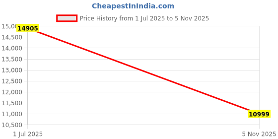 amazon.in SENTRO Knitting Machine, 48 Needles Smart Knitting Crochet Machine with Row Counter for Adults and Beginners, Knitting Board Rotating Double Loom, Weaving Loom Machine Kit for Christmas New Year Gifts Price History Graph from 1 Jul 2025 to 5 Nov 2025