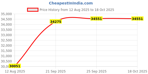amazon.in SentrySafe Fire Safe, Fire Resistant File Safe, 0.61 Cubic Feet, 1170BLK Price History Graph from 12 Aug 2025 to 18 Oct 2025