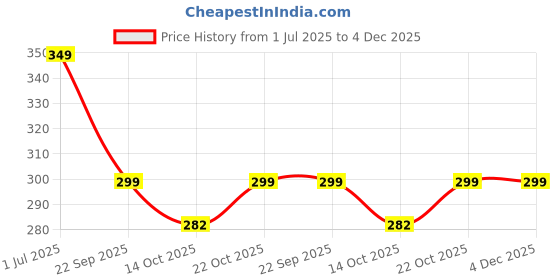 amazon.in Senvox 30 inch Long Handle Fan Cleaner Brush | Washable, Custom Shapable & Flexible Feather Ceiling Duster | Microfiber Dust Cleaner for Home, Kitchen, Car Price History Graph from 1 Jul 2025 to 3 Dec 2025