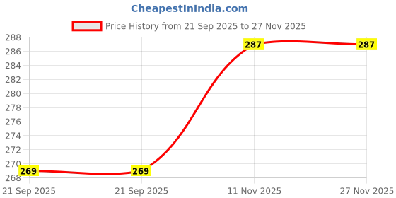 amazon.in SENVOX Solar 20 LED Motion Sensor Light | Wireless Waterproof Solar | Automatic Night Spotlight | Powered Outdoor Light for Home, Garden, Terrace, Balcony & Pathways (1) senvox Price History Graph from 21 Sep 2025 to 27 Nov 2025