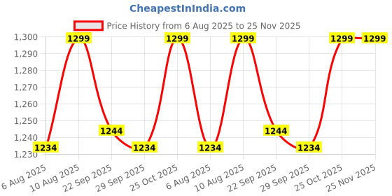 amazon.in Senziwash Menstrual Cup Steam Sterilizer | Clean Your Cup With Ease | Kills 99.9% Germs in 3 Minutes with Steam | White,For women,BPA Free & Auto Power Cut-Off Price History Graph from 6 Aug 2025 to 25 Nov 2025