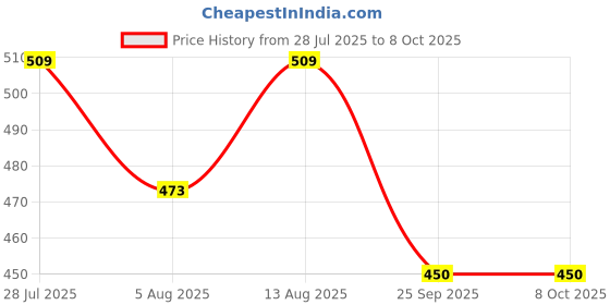 amazon.in Senziwash Sterilizer & Case With Truecup Large Reusable Menstrual Cup For Women | Portable Cleaning Container & Microwave Steamer (Sterilizer Case + Large Cup) Price History Graph from 28 Jul 2025 to 8 Oct 2025