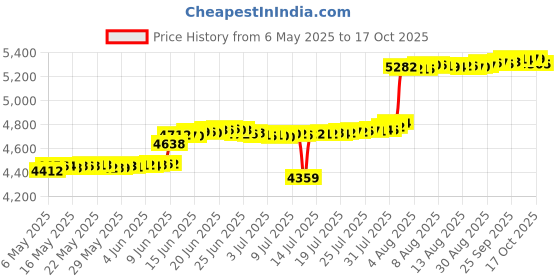 amazon.in seocsing Women's One Piece Swimsuit Rash Guard Long Sleeve Swimming Suits Front Zipper Bathing Suit with Boyleg Bottom seocsing Price History Graph from 6 May 2025 to 17 Oct 2025