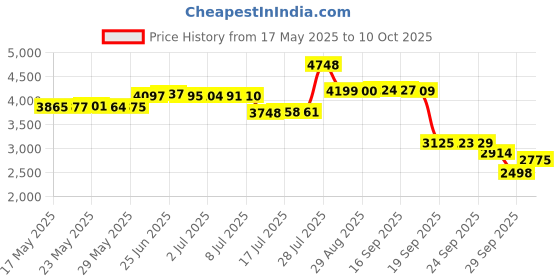 amazon.in seocsing Women's Thermal Underwear Long Johns with Lined Base Layer Cold Weather Pajamas Sets seocsing Price History Graph from 17 May 2025 to 10 Oct 2025