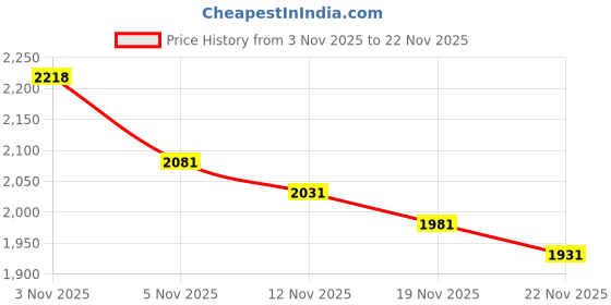 amazon.in seocsing Women's Thermal Underwear Long Johns with Lined Base Layer Cold Weather Pajamas Sets seocsing Price History Graph from 3 Nov 2025 to 22 Nov 2025