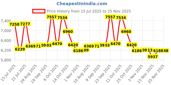 amazon.in Seoul University Korean 1A : Student's Book with Cd by Seoul University Language Education center (2013-01-01) Price History Graph from 15 Jul 2025 to 25 Nov 2025