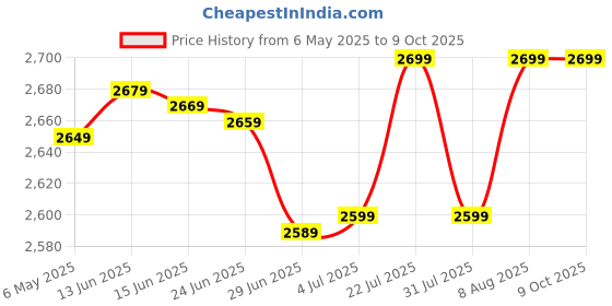 amazon.in Sepack 250 Delta Hand Held Impulse Sealing Machine 10 Inches Price History Graph from 6 May 2025 to 9 Oct 2025