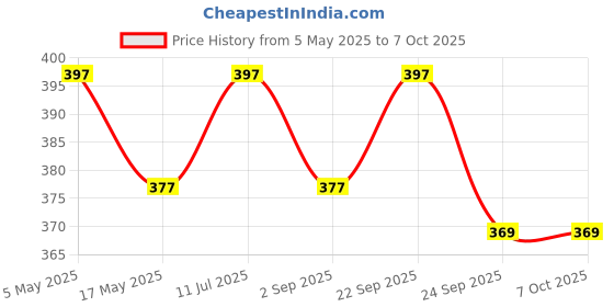 amazon.in SEPARATE WAY Square Shaped Manual Fly Swatter With Long Handle Plastic (Multicolour, Pack of 2) Price History Graph from 5 May 2025 to 6 Oct 2025