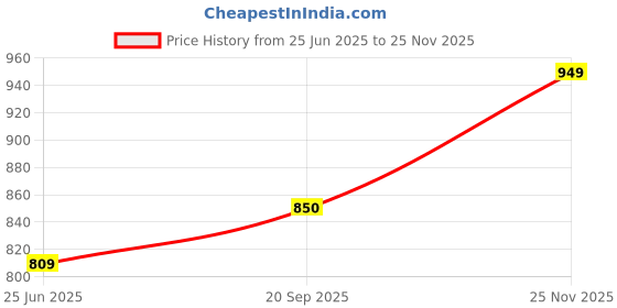 amazon.in sephani Women's 100% Cotton Printed Maxi Nightgown Long Nighty Sleepwear for Ladies Super Soft Full Sleeves Nighty sephani Price History Graph from 25 Jun 2025 to 25 Nov 2025