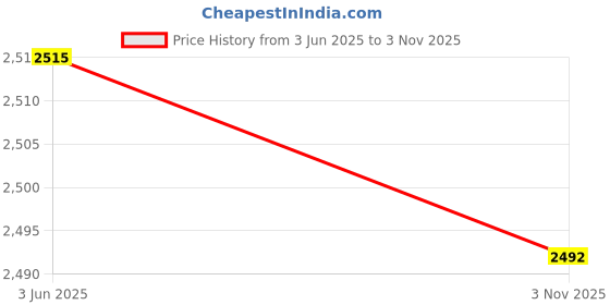 amazon.in SEPHORA COLLECTION Long-Lasting 12HR Wear Eye Liner 01 Black Price History Graph from 3 Jun 2025 to 3 Nov 2025