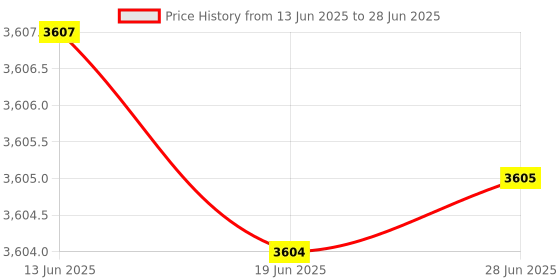 amazon.in Sephure Suppository Applicator - 10 Pack Size A2 Price History Graph from 13 Jun 2025 to 28 Jun 2025