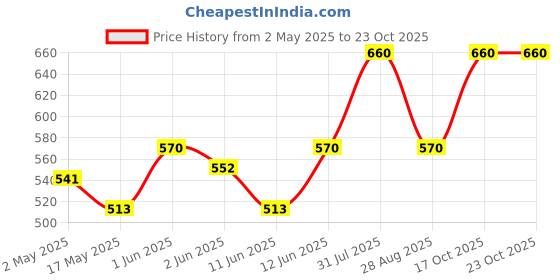 amazon.in Sepoy & Co. Hibiscus Tonic Water (Pack of 6 x 200ml) | Premium G&T Mixer | Low Calorie | Aerated Drink | 100% Natural Ingredients |Floral Mixer Price History Graph from 2 May 2025 to 22 Oct 2025
