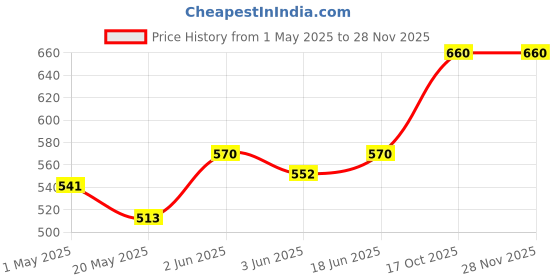 amazon.in Sepoy & Co. Mint Tonic Water (Pack of 6 X 200ml) | Premium Mojito Mixer | Low Calorie | Aerated Drink | 100% Natural Ingredients Price History Graph from 1 May 2025 to 27 Nov 2025