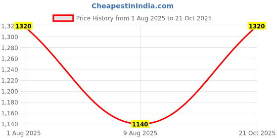amazon.in Sepoy & Co. Pink Grapefruit Soda | Paloma | Sparkling Mixer | Low Cal | 100% Natural | Additive Free | Best mixed with Tequila (12) Price History Graph from 1 Aug 2025 to 21 Oct 2025