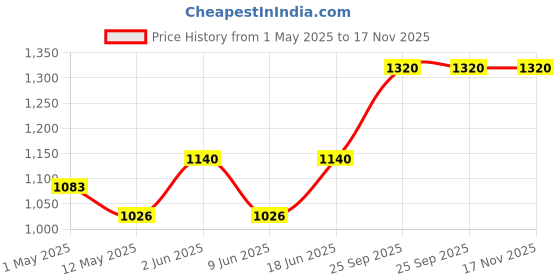 amazon.in sepoy & co SEPOY & CO. Ginger Ale (Pack Of 12 X 200Ml) | Premium Highball Mixer | Low Calorie | Aerated Drink | 100% Natural Ingredients sepoy & co Price History Graph from 1 May 2025 to 17 Nov 2025