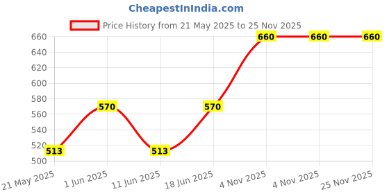 amazon.in sepoy & co Sepoy & Co. Ginger Ale (Pack of 6 X 200ml) | Premium Highball Mixer | Low Calorie Aerated Drink | 100% Natural Ingredients sepoy & co Price History Graph from 21 May 2025 to 25 Nov 2025