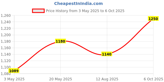 amazon.in sepoy & co Sepoy & Co. Vodka Explorer's Kit sepoy & co Price History Graph from 3 May 2025 to 6 Oct 2025