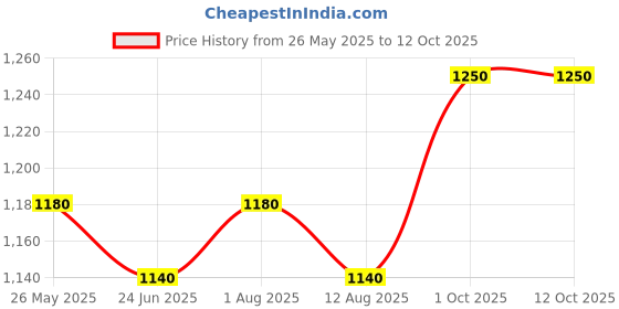 amazon.in Sepoy & Co. Whisky Explorer's Kit Price History Graph from 26 May 2025 to 12 Oct 2025