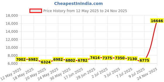 amazon.in septangle Women's Tankini Swimsuit Two Pieces Set Ruffle Swimwear Bathingsuit with Boyshort septangle Price History Graph from 12 May 2025 to 24 Nov 2025