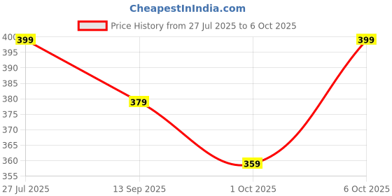 amazon.in septem Men Regular Fit Lycra Blend Trousers septem Price History Graph from 27 Jul 2025 to 6 Oct 2025