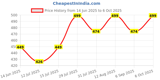 amazon.in septem Men's Cotton Blend Track Pants for Active Lifestyles, Stylish Design Comfortable and Versatile Active Wear Combo Pack of 2|81 septem Price History Graph from 14 Jun 2025 to 6 Oct 2025