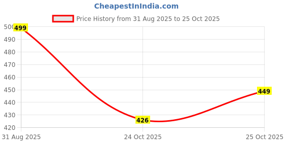 amazon.in septem Men's Cotton Blend Track Pants for Active Lifestyles, Stylish Design Comfortable and Versatile Active Wear Combo Pack of 2|81 septem Price History Graph from 31 Aug 2025 to 25 Oct 2025