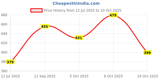 amazon.in Septem Men's Lycra Blend Shorts with Stylish Design Comfortable & Versatile Active Sports Wear Combo Pack septem Price History Graph from 12 Jul 2025 to 10 Oct 2025